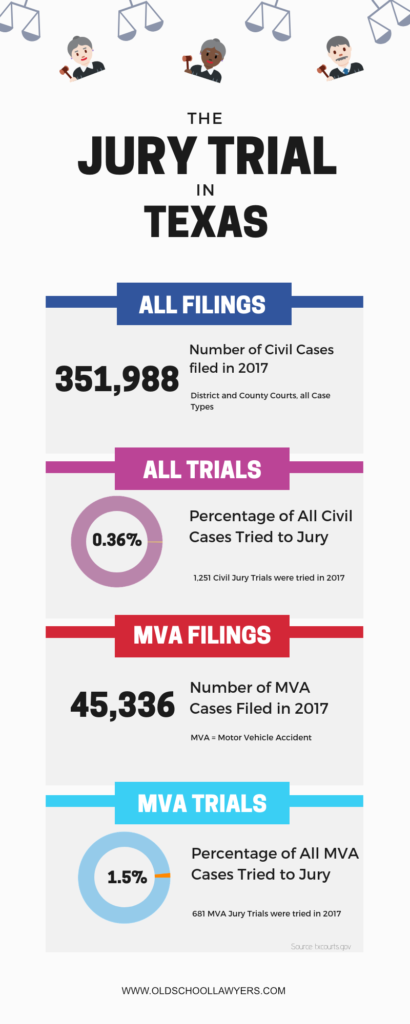 Percentage of Cases that go to Trial in Texas - Herbert Law Group